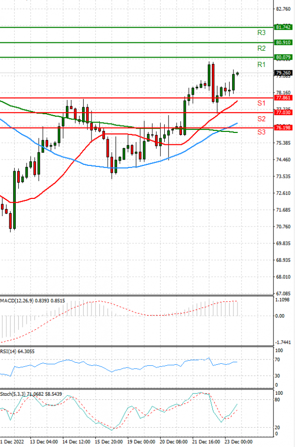 Crude Oil Analysis Technical analysis 23/12/2022
